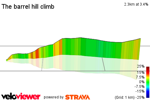 3D Elevation profile image for The barrel hill climb