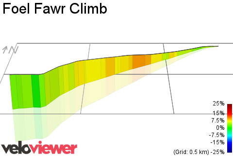 3D Elevation profile image for Foel Fawr Climb 