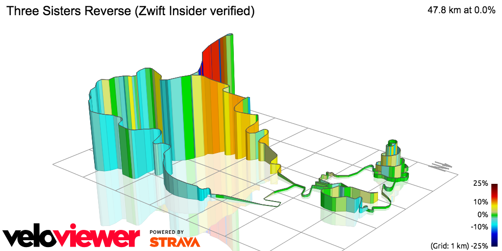 3D Elevation profile image for Three Sisters Reverse (Zwift Insider verified)