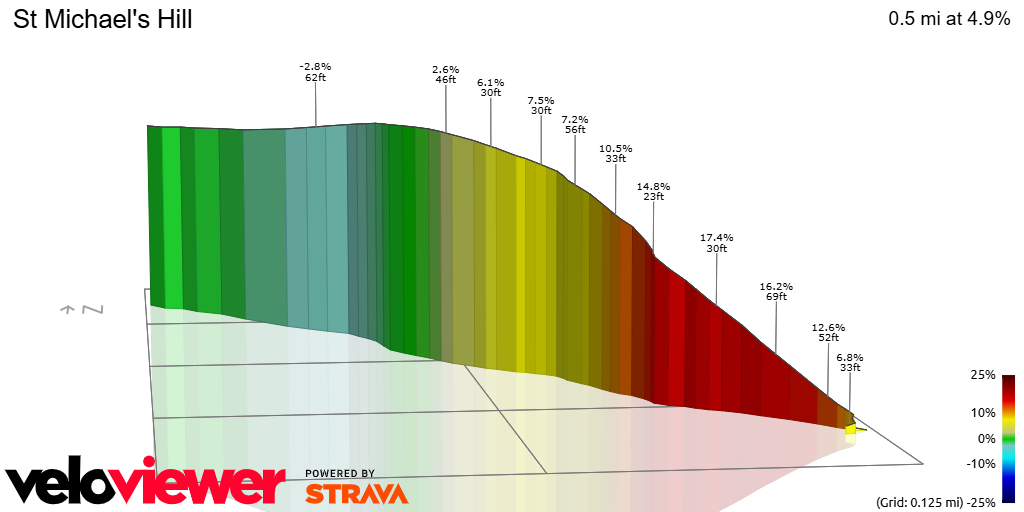 3D Elevation profile image for St Michael's Hill