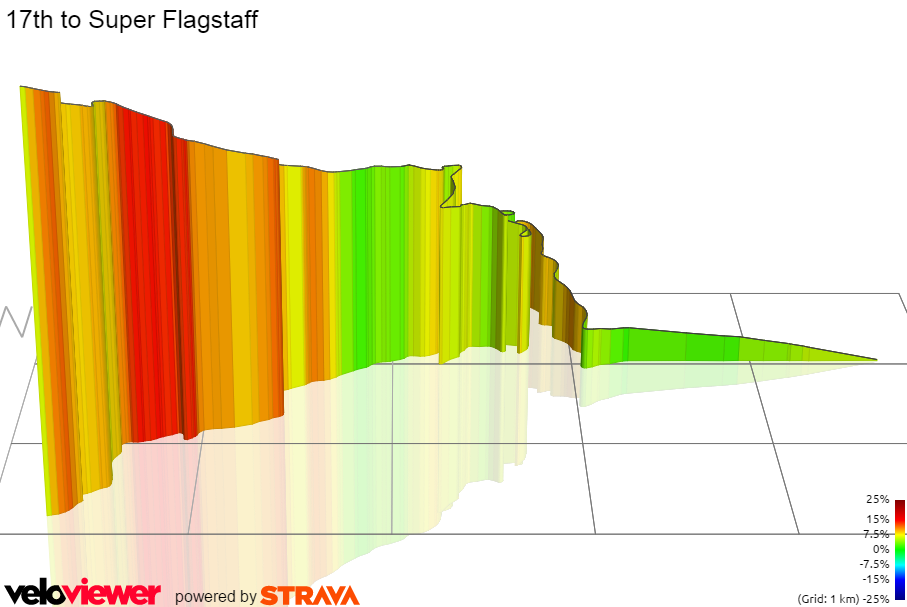 3D Elevation profile image for 17th to Super Flagstaff