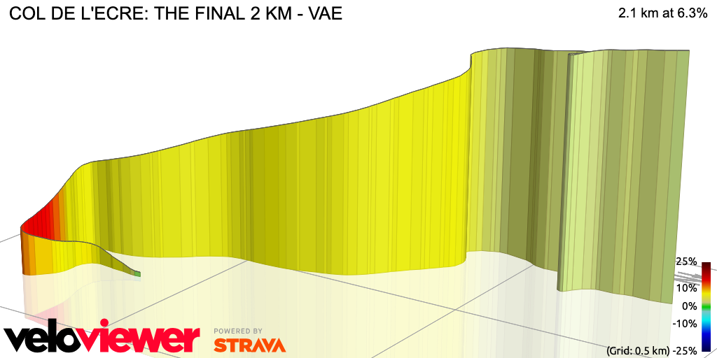 3D Elevation profile image for COL DE L'ECRE: THE FINAL 2 KM - VAE