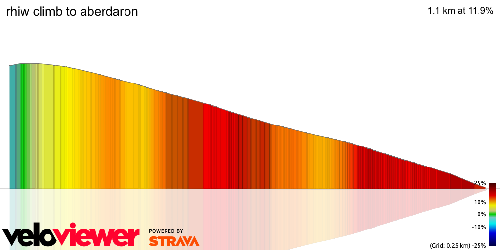 3D Elevation profile image for rhiw climb to aberdaron