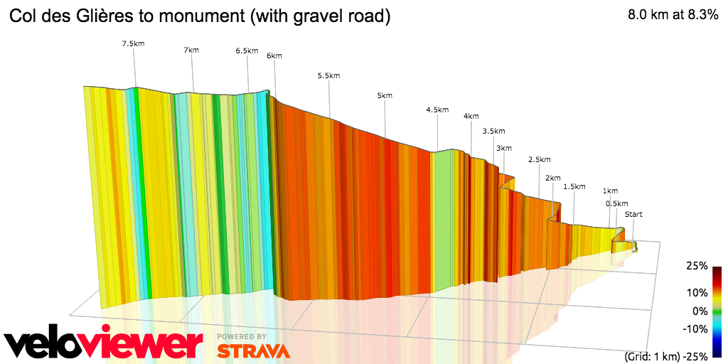 3D Elevation profile image for Col des Glières to monument (with gravel road)