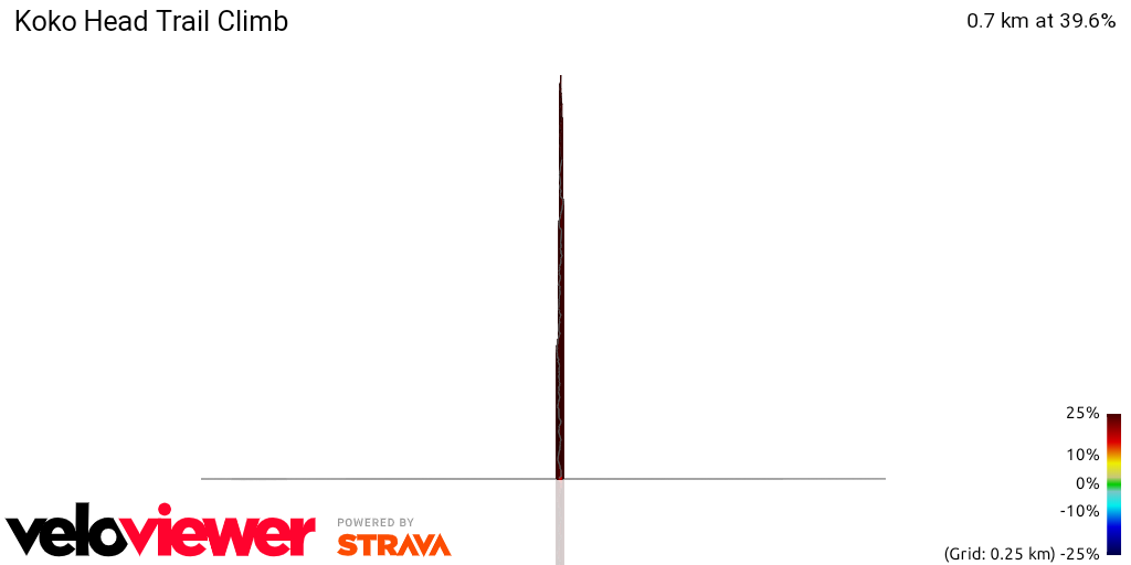 3D Elevation profile image for Koko Head Trail Climb