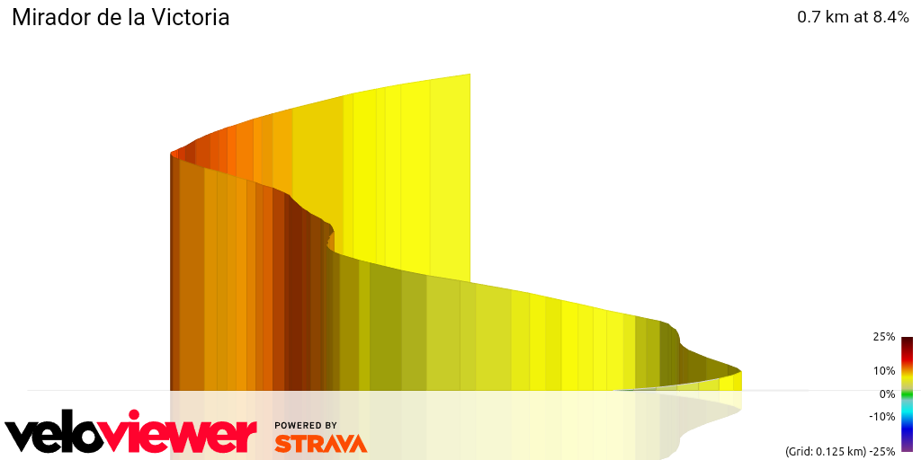3D Elevation profile image for Mirador de la Victoria