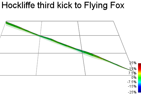 3D Elevation profile image for Hockliffe third kick to Flying Fox