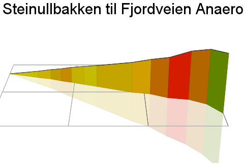 3D Elevation profile image for Steinullbakken til Fjordveien Anaerob benchmark 1