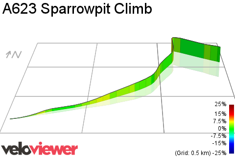 3D Elevation profile image for A623 Sparrowpit Climb