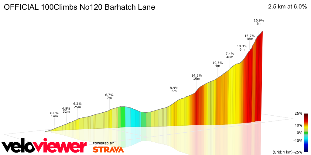 3D Elevation profile image for OFFICIAL 100Climbs No120 Barhatch Lane