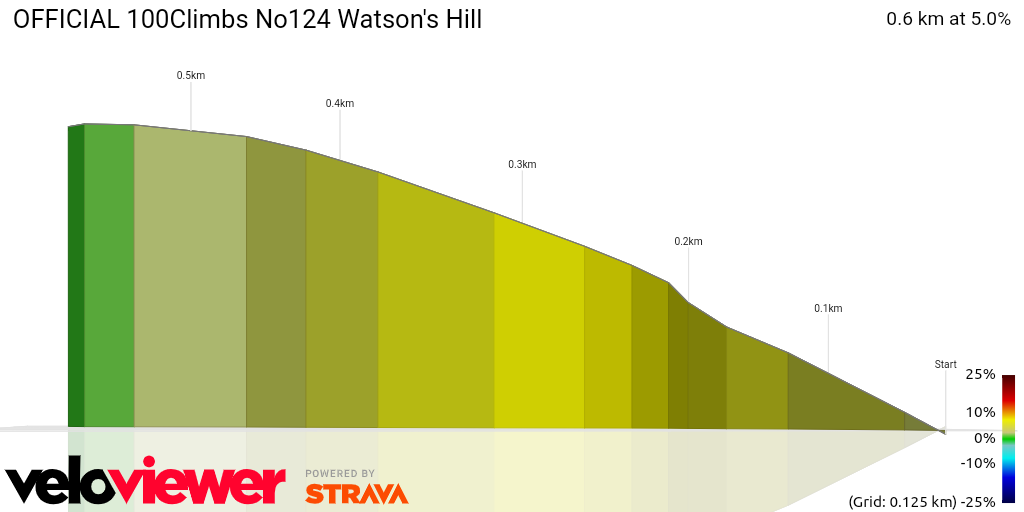 3D Elevation profile image for OFFICIAL 100Climbs No124 Watson's Hill