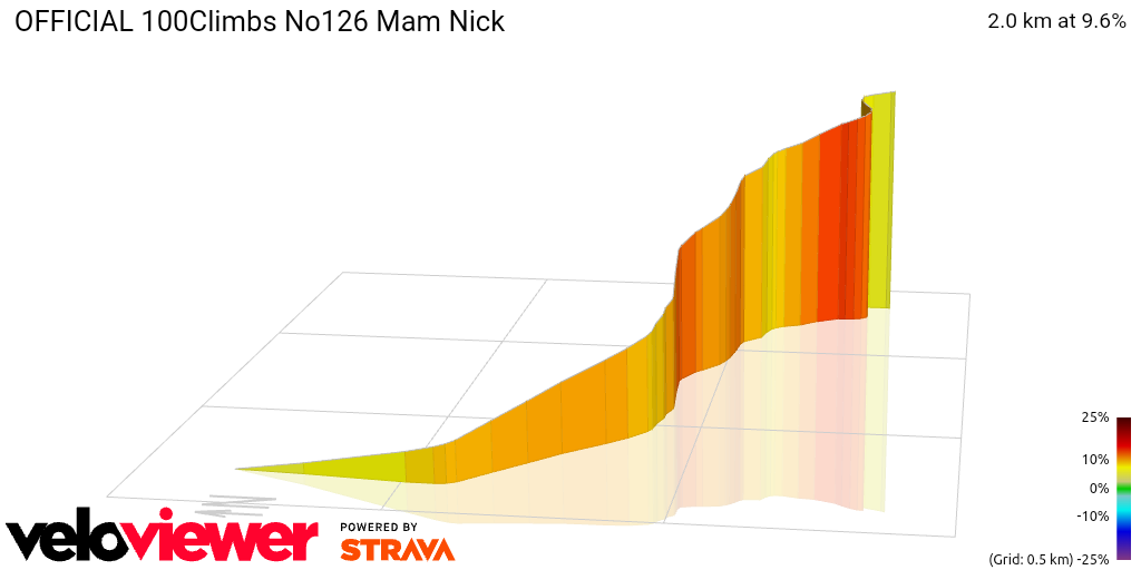3D Elevation profile image for OFFICIAL 100Climbs No126 Mam Nick