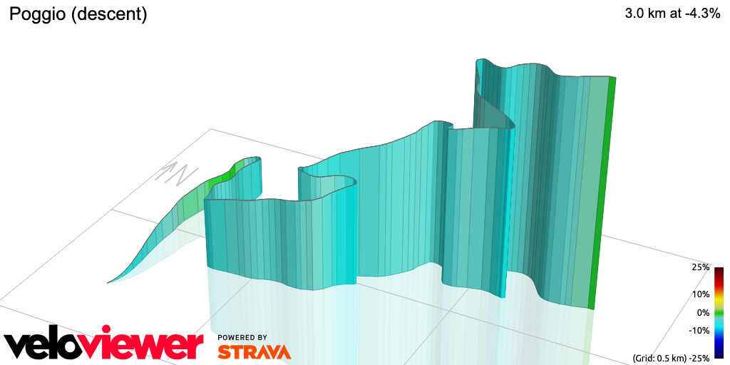 3D Elevation profile image for Poggio (descent)