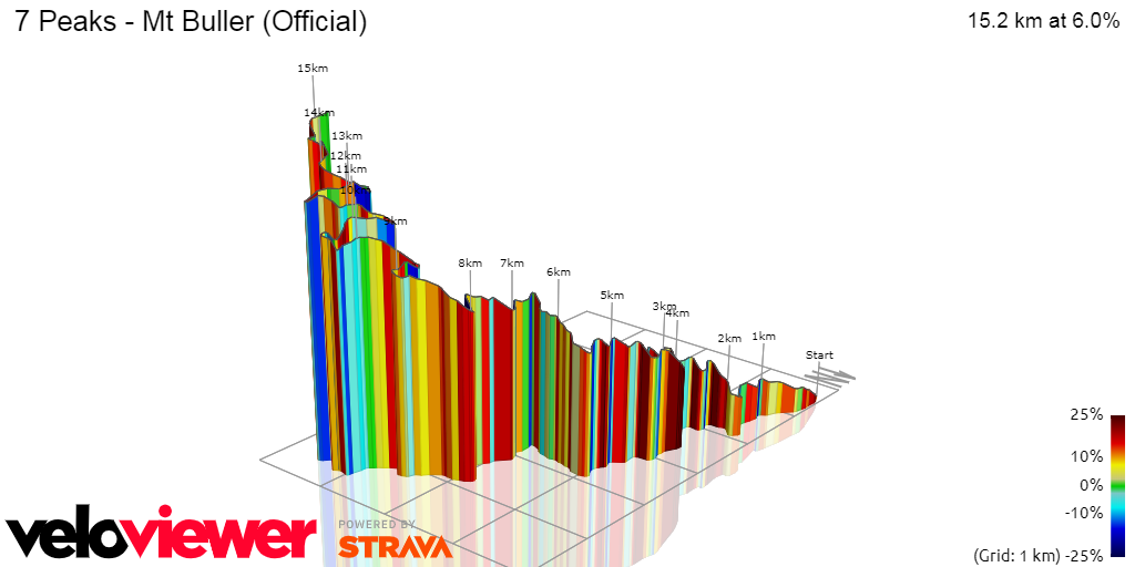 3D Elevation profile image for 7 Peaks - Mt Buller (Official)