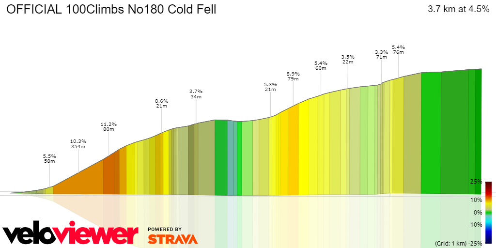 3D Elevation profile image for OFFICIAL 100Climbs No180 Cold Fell