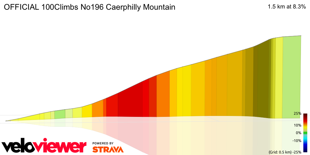 3D Elevation profile image for OFFICIAL 100Climbs No196 Caerphilly Mountain
