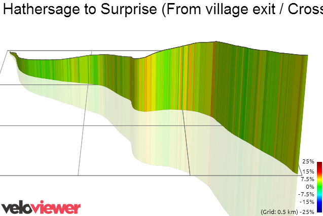 3D Elevation profile image for Hathersage to Surprise (From village exit / Crossland road)