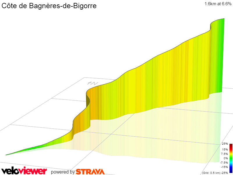 3D Elevation profile image for Côte de Bagnères-de-Bigorre