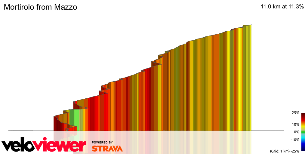 3D Elevation profile image for Mortirolo from Mazzo