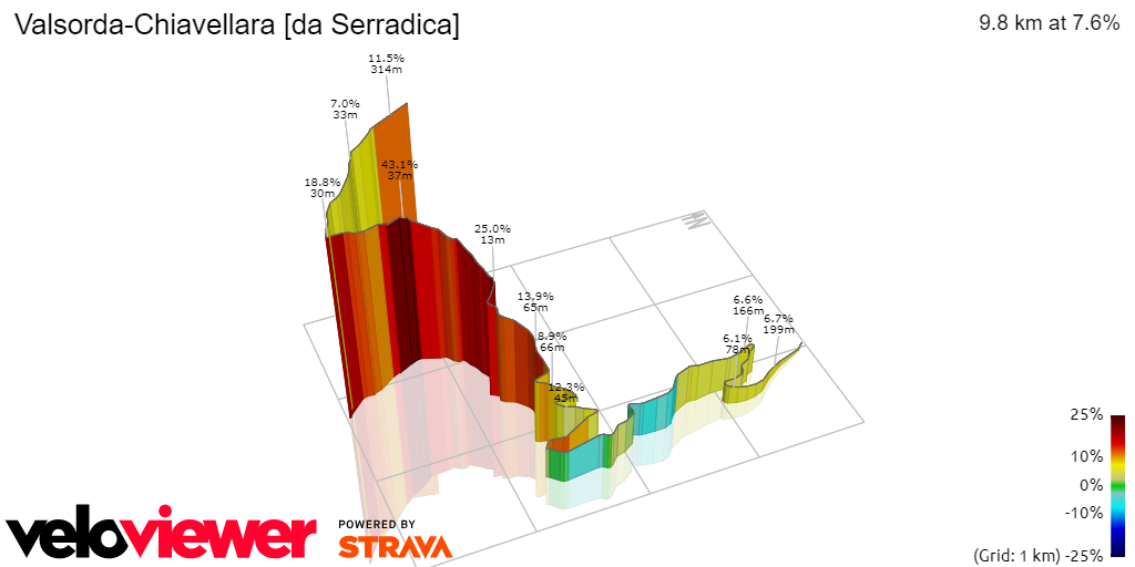 3D Elevation profile image for Valsorda-Chiavellara [da Serradica]