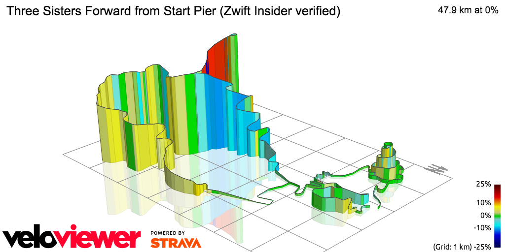 3D Elevation profile image for Three Sisters Forward from Start Pier (Zwift Insider verified)