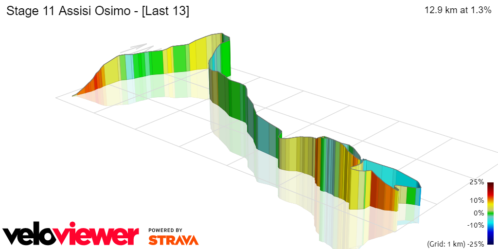 3D Elevation profile image for Stage 11 Assisi Osimo - [Last 13]