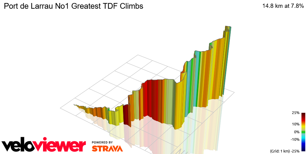 3D Elevation profile image for Port de Larrau No1 Greatest TDF Climbs 