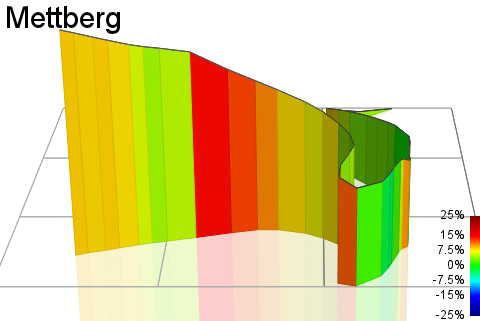 3D Elevation profile image for Mettberg