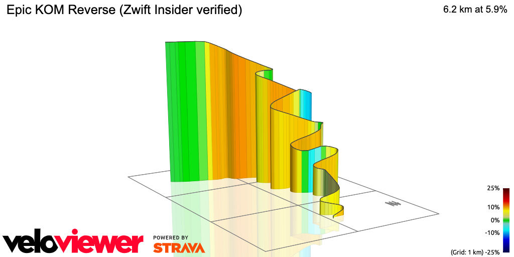 3D Elevation profile image for Epic KOM Reverse (Zwift Insider verified)
