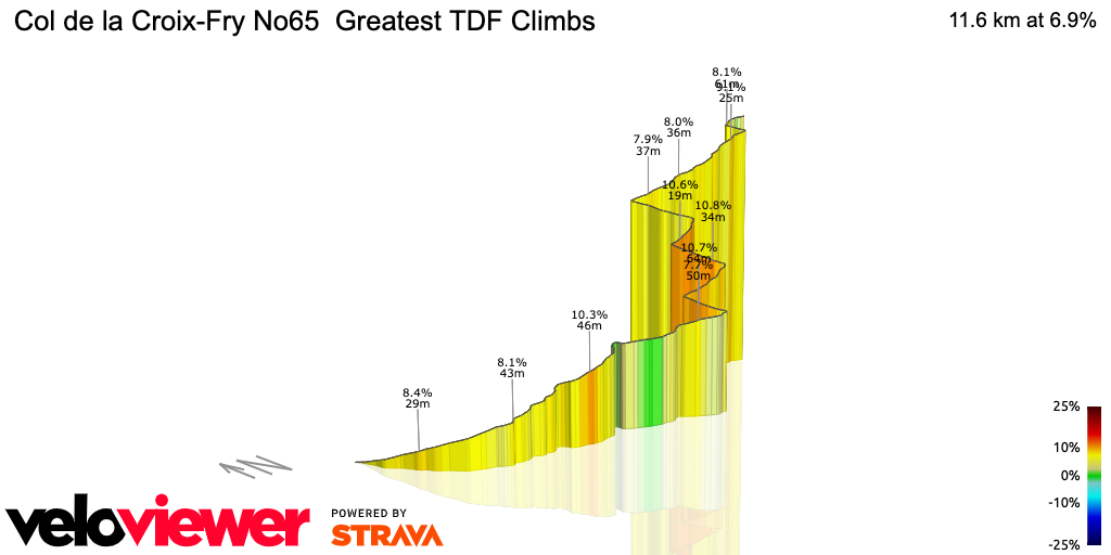3D Elevation profile image for Col de la Croix-Fry No65  Greatest TDF Climbs