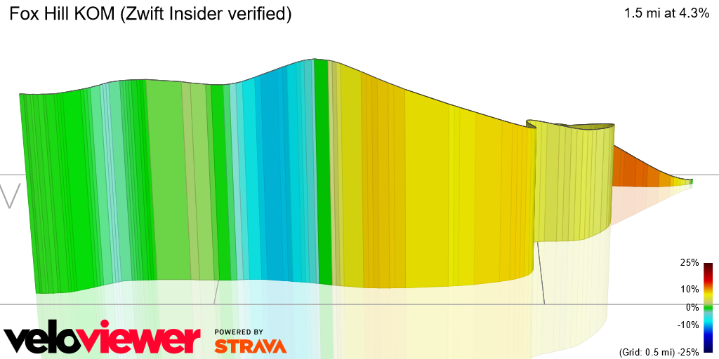 3D Elevation profile image for Fox Hill KOM (Zwift Insider verified)