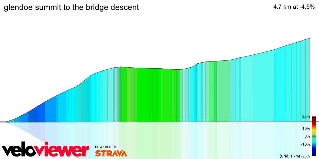 3D Elevation profile image for glendoe summit to the bridge descent