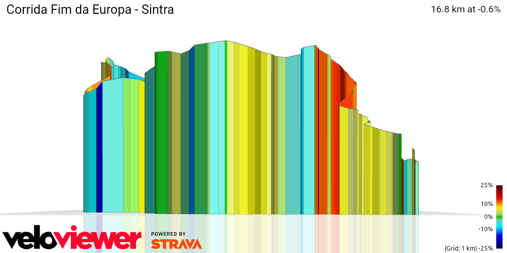 3D Elevation profile image for Corrida Fim da Europa - Sintra