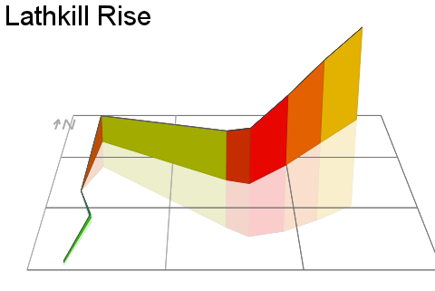 3D Elevation profile image for Lathkill Rise