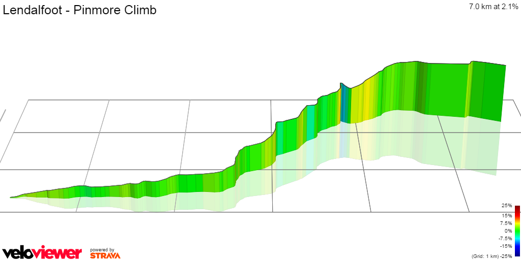 3D Elevation profile image for Lendalfoot - Pinmore Climb