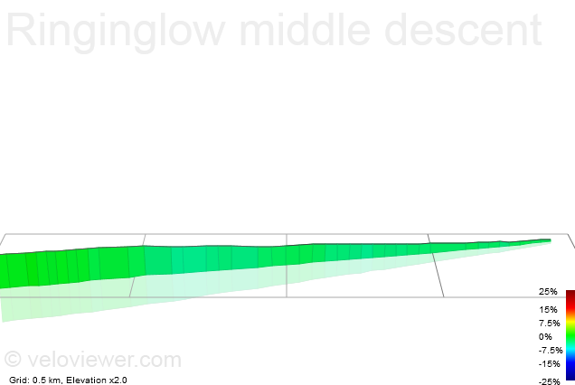 3D Elevation profile image for Ringinglow middle descent