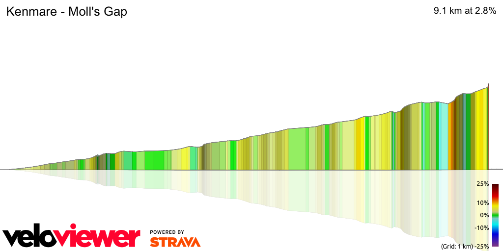 3D Elevation profile image for Kenmare - Moll's Gap