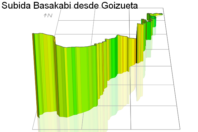 3D Elevation profile image for Subida Basakabi desde Goizueta