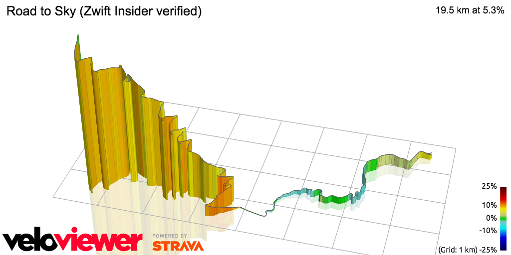 3D Elevation profile image for Road to Sky (Zwift Insider verified)
