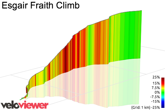 3D Elevation profile image for Esgair Fraith Climb