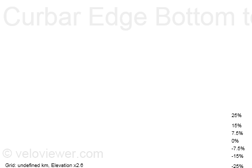 3D Elevation profile image for Curbar Edge Bottom to Top