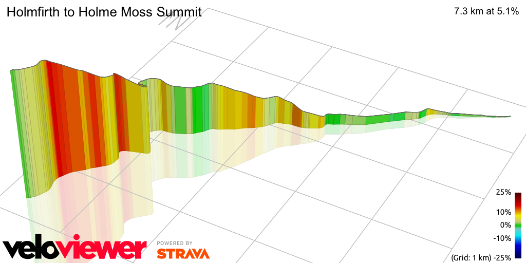 3D Elevation profile image for Holmfirth to Holme Moss Summit
