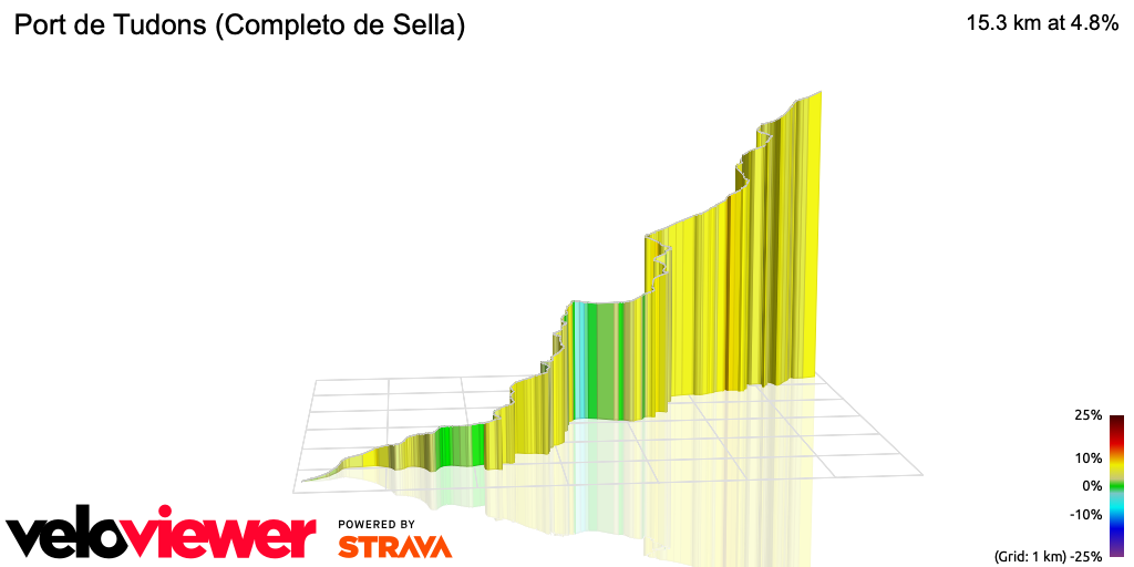 3D Elevation profile image for Port de Tudons (Completo de Sella)