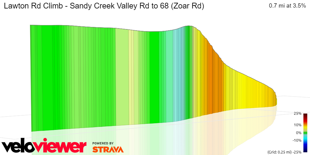 3D Elevation profile image for Lawton Rd Climb - Sandy Creek Valley Rd to 68 (Zoar Rd)