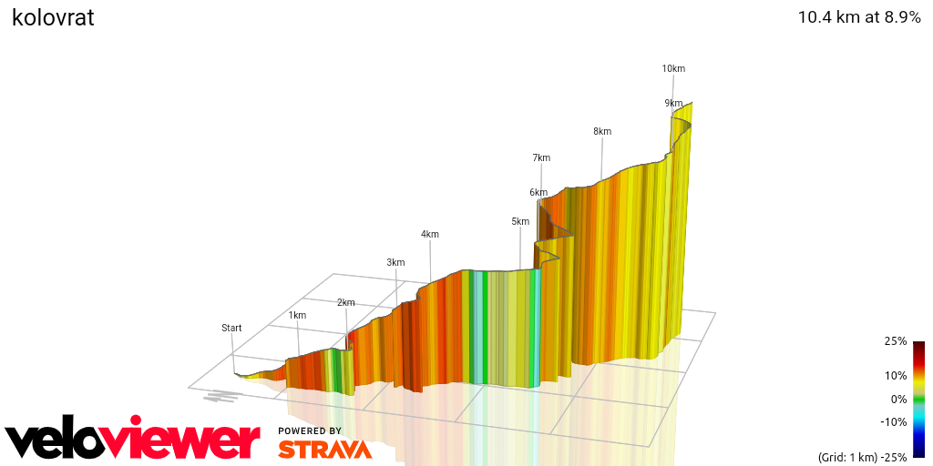 3D Elevation profile image for kolovrat