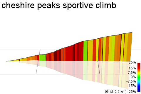 3D Elevation profile image for cheshire peaks sportive climb