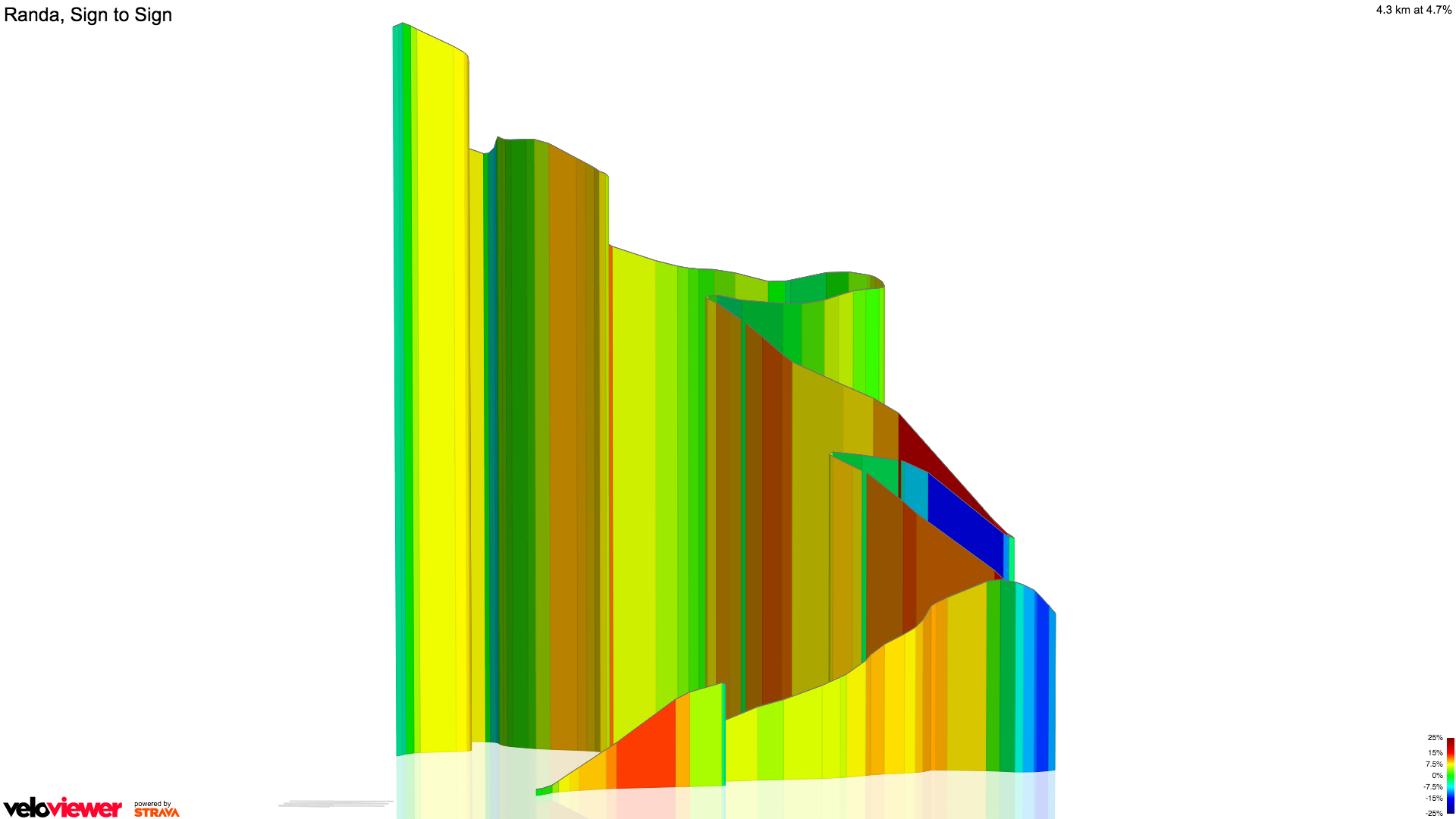 3D Elevation profile image for Randa, Sign to Sign