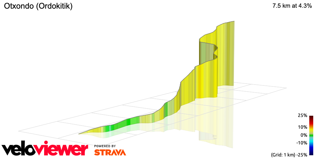 3D Elevation profile image for Otxondo (Ordokitik)