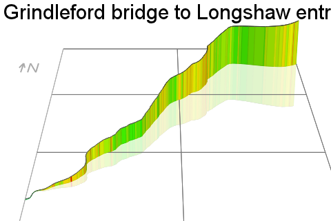 3D Elevation profile image for Grindleford bridge to Longshaw entrance