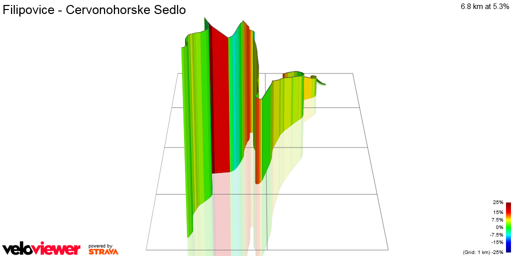 3D Elevation profile image for Filipovice - Cervonohorske Sedlo
